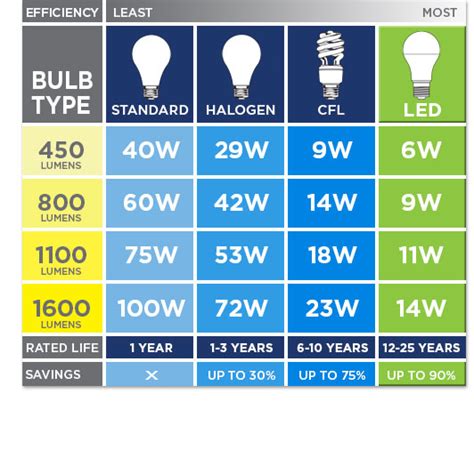 Light Bulb Brightness Chart