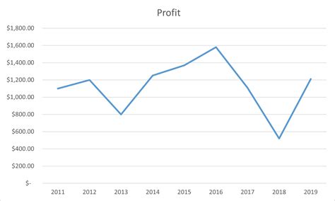 Line Chart In Excel