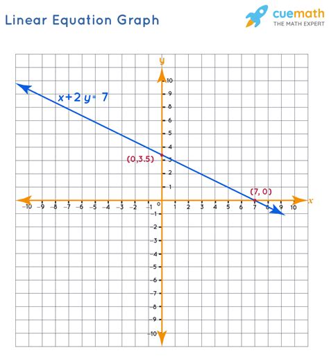 Linear Equation Graph Template