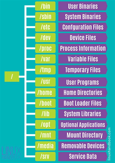 Linux File Structure Diagram