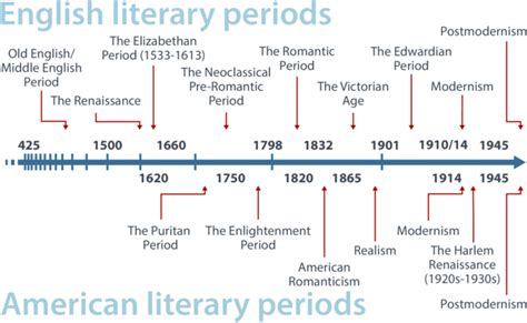 Literary Periods