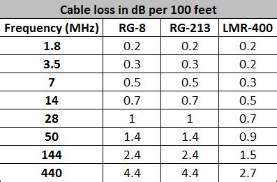 Lmr 400 Loss Chart