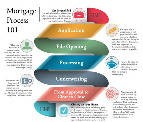 Loan Processing