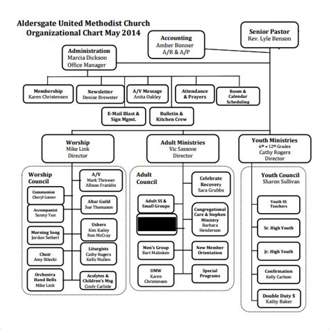 Local United Methodist Church Organizational Chart