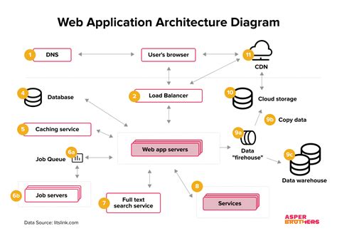 Diagram for Web Application