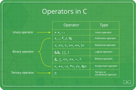 Logical XOR operator in C