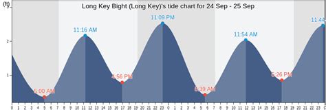 Long Key Tide Chart