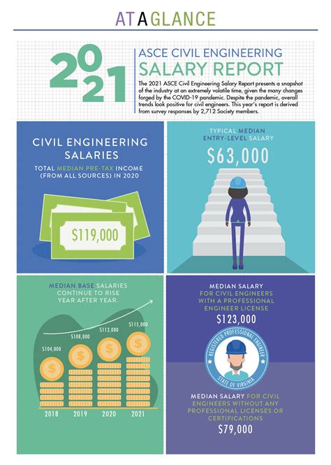 Los Angeles Civil Engineer Salary