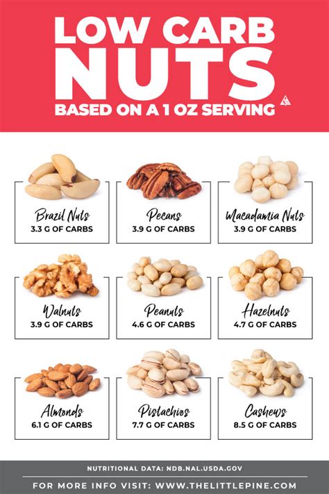 Low Carb Nuts Chart