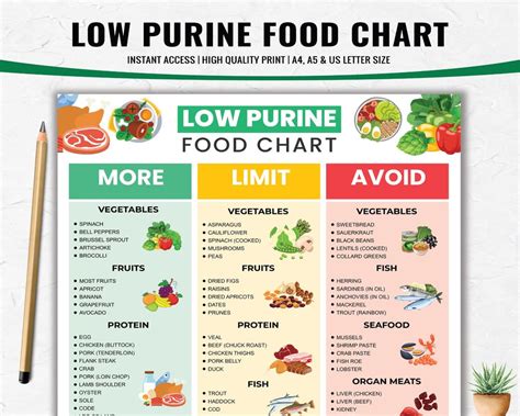 Low Purine Diet Chart