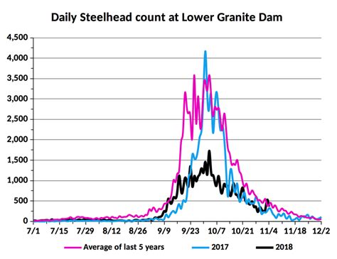 Lower Granite Dam Fish Count