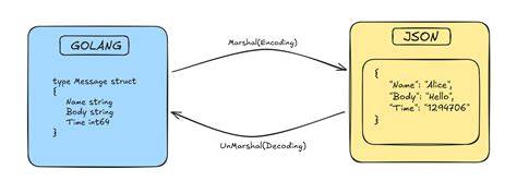 Lowercase JSON key names with JSON Marshal in Go