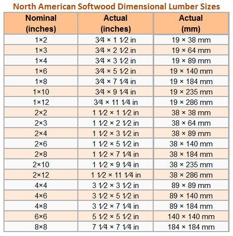 Lumber Actual Dimensions Chart
