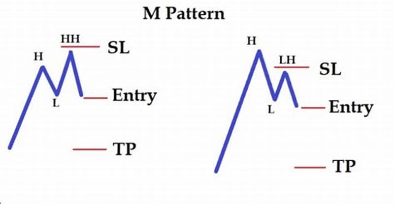 M Pattern In Trading