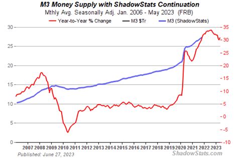 M3 Money Supply Chart