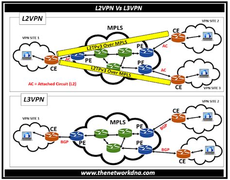 MPLS L3VPN vs L2VPN