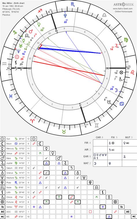Mac Miller Astro Chart