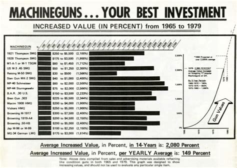 Machine Gun Price Chart