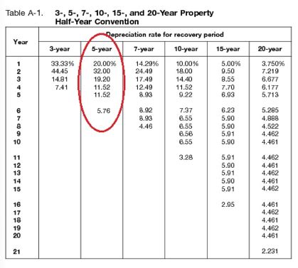 Macrs Depreciation Chart