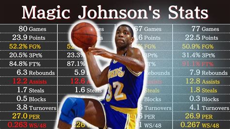Magic Johnson Career Points