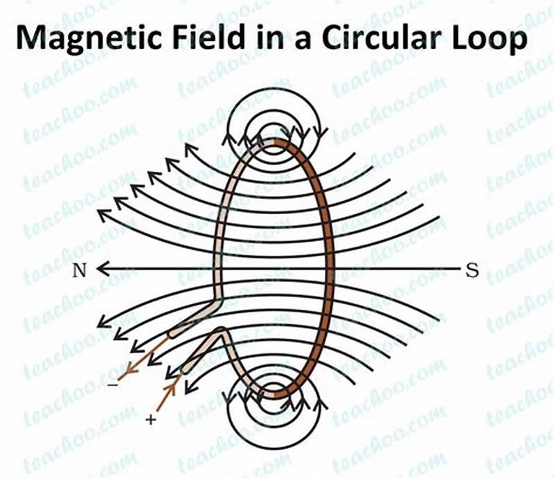 Magnetic Field Pattern Due To Circular Loop