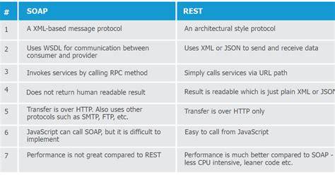 Main differences between SOAP and RESTful web services in Java duplicate