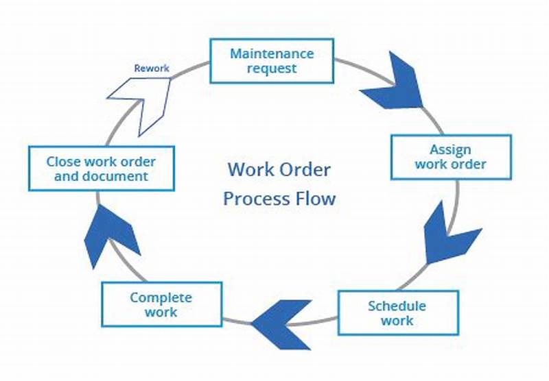 Maintenance Work Order Process Flow Chart