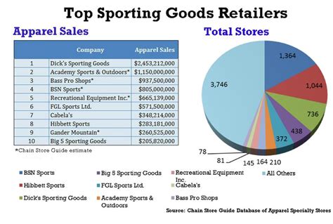 Major Sporting Goods Chains