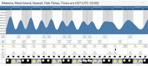 Makena Tide Chart