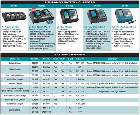 Makita Battery Compatibility Chart