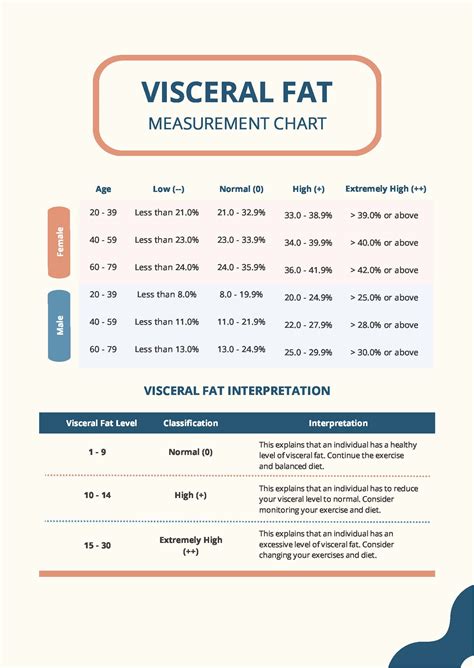 Male Visceral Fat Chart