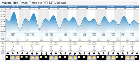 Malibu Tides Chart