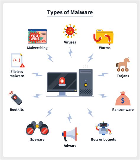 Malware and virus