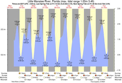 Manatee Tide Chart