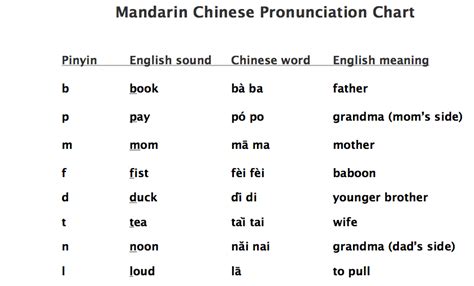 Mandarin Pronunciation Chart