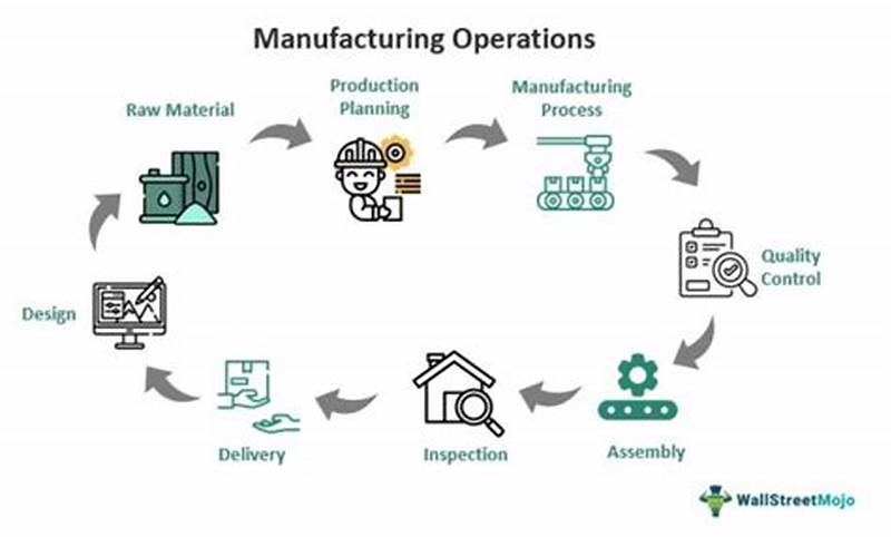 Manufacturing And Production Operations Create Form Utility