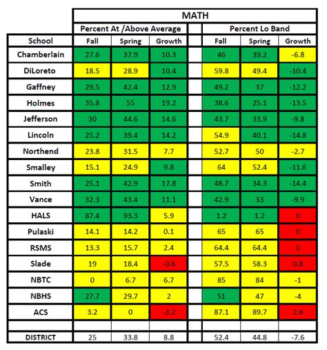 Map Test Results Chart