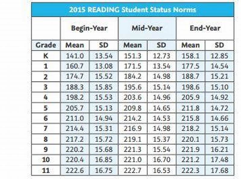 Map Testing Score Chart