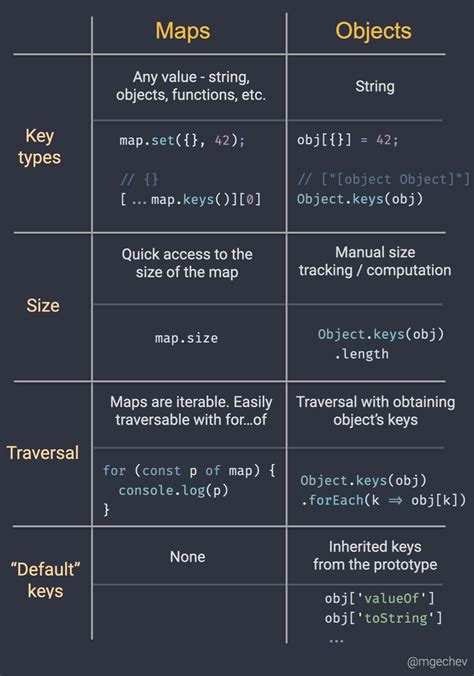 Map vs Object in JavaScript