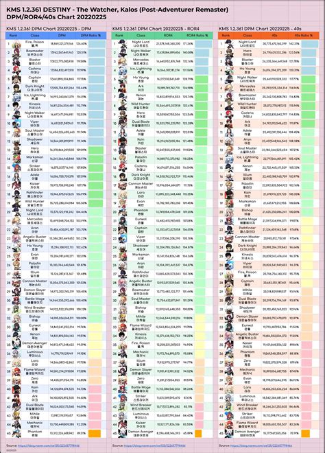 Maplestory Reboot Dps Chart