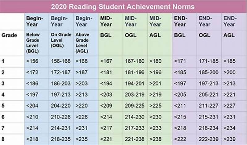 Maps Testing Score Chart