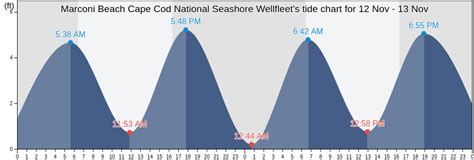 Marconi Beach Tide Chart
