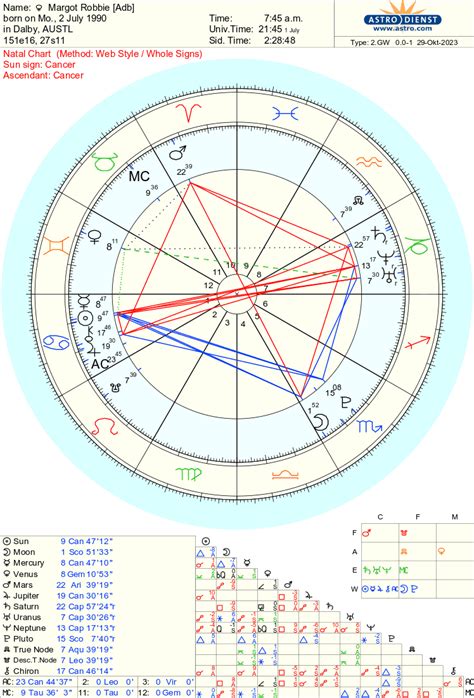 Margot Robbie Birth Chart