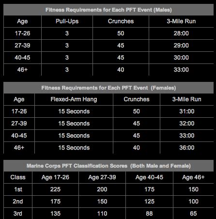 Marines Pt Test Chart