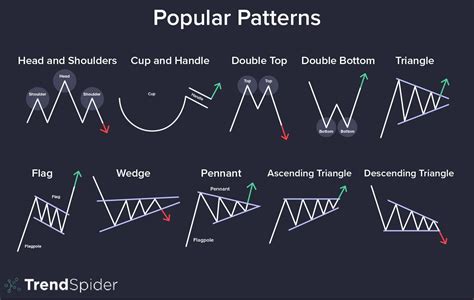 Market Trend Chart Pattern