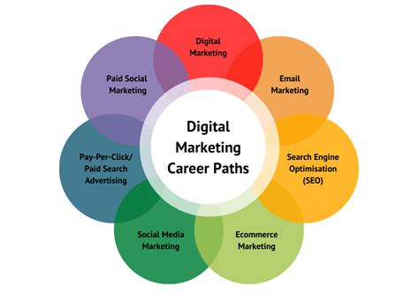 Marketing Career Description