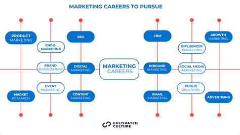 Marketing Career Path