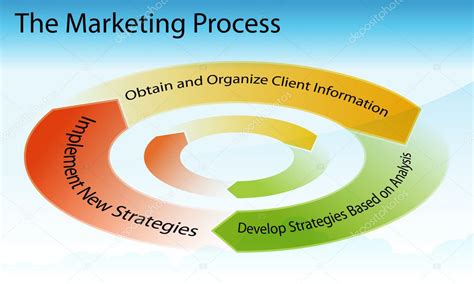 Marketing Process Chart