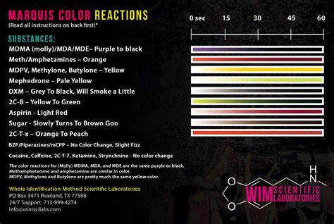 Marquis Test Colors Chart