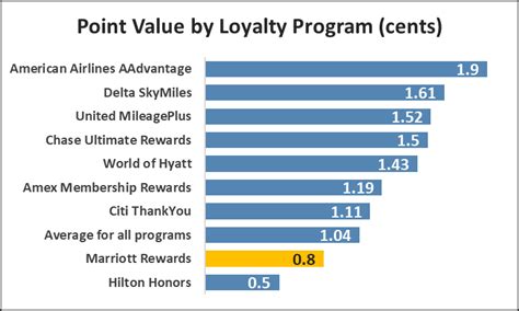 Marriott Points Value Chart